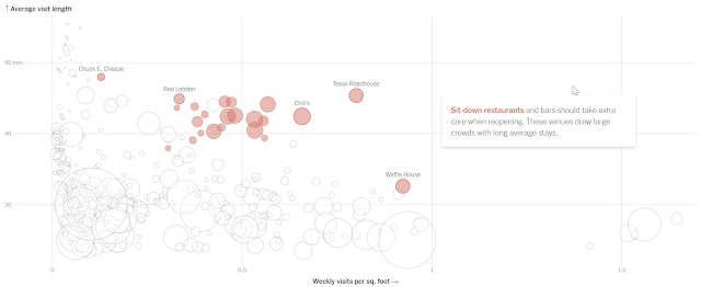 NYT scatter plot highlighting the risk associated with sit-down restaurants.