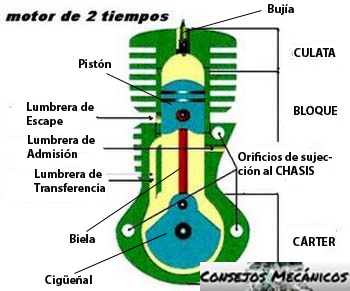 Tiempos de un motor de explosion