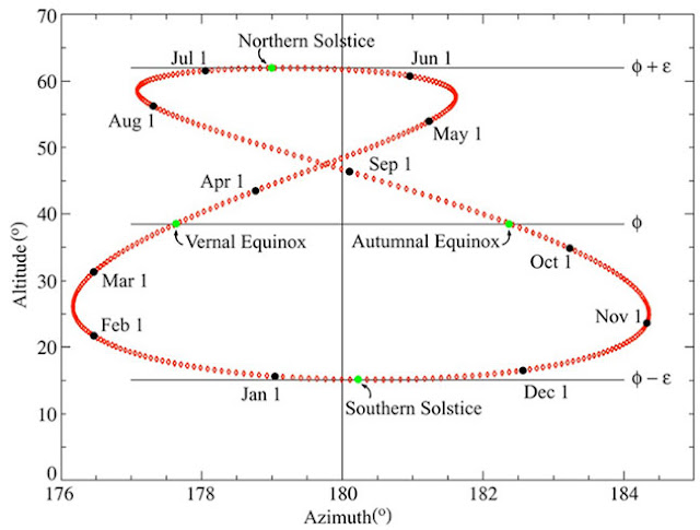 Annotated Analemma with time of year and solstices (Source: Royal Observatory, Greenwich)