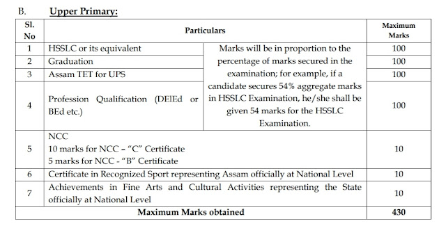 Directorate of Elementary Education (DEE), Assam invites online application for various 5043 vacancies. Posts are mentioned below.