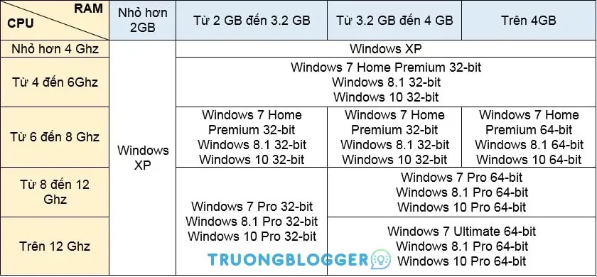 Cách chọn bản Windows phù hợp với cấu hình máy tính