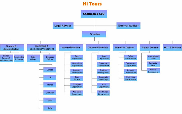 Struktur Organisasi Travel dan Fungsinya ~ Rohedi Waluyo