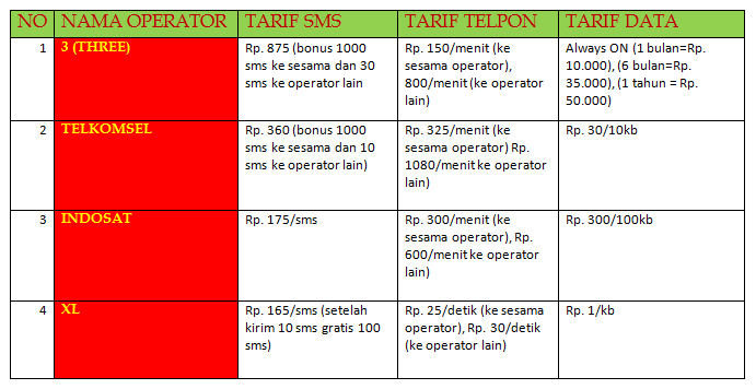 TARIF SMS, TELPON, DAN DATA 