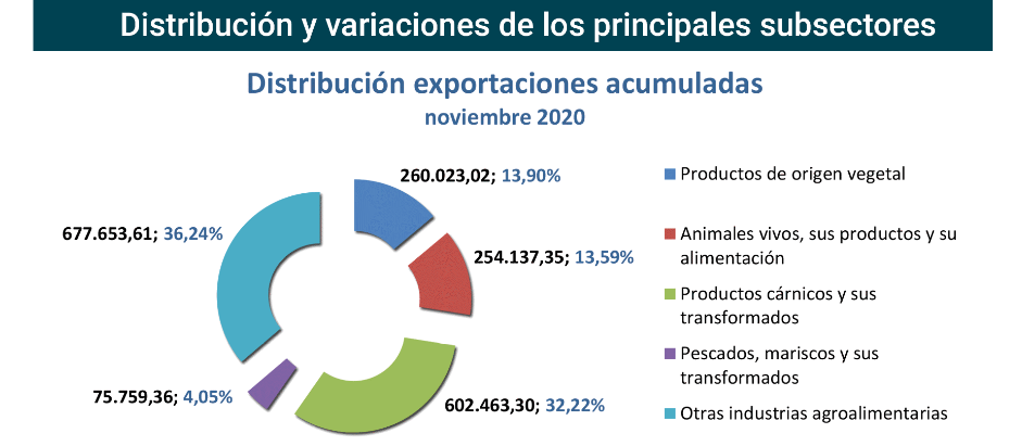 Export agroalimentario CyL nov 2020-3 Francisco Javier Méndez Lirón