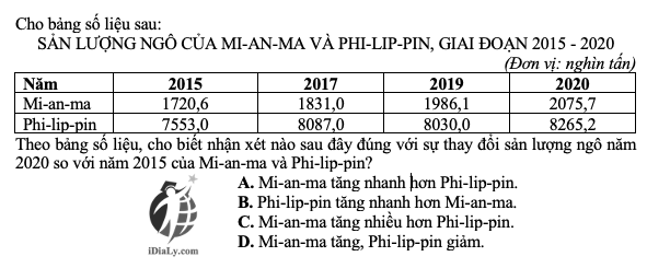 SẢN LƯỢNG NGÔ CỦA MI-AN-MA VÀ PHI-LIP-PIN, GIAI ĐOẠN 2015 - 2020