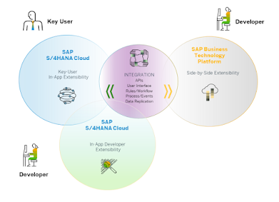 SAP S/4HANA Cloud, SAP API Business Hub, SAP ABAP Career, SAP ABAP Skills, SAP ABAP Jobs, SAP ABAP Tutorial and Materials, SAP ABAP S/4HANA, SAP ABAP Prep, SAP ABAP Development