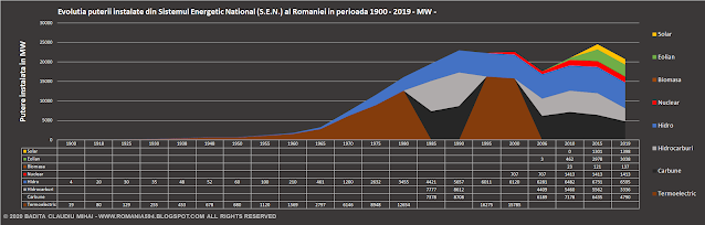 Istoria puterii instalate in centralele electrice din Romania - 1900 -2019