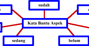 Laman Bahasa Melayu: KATA BANTU
