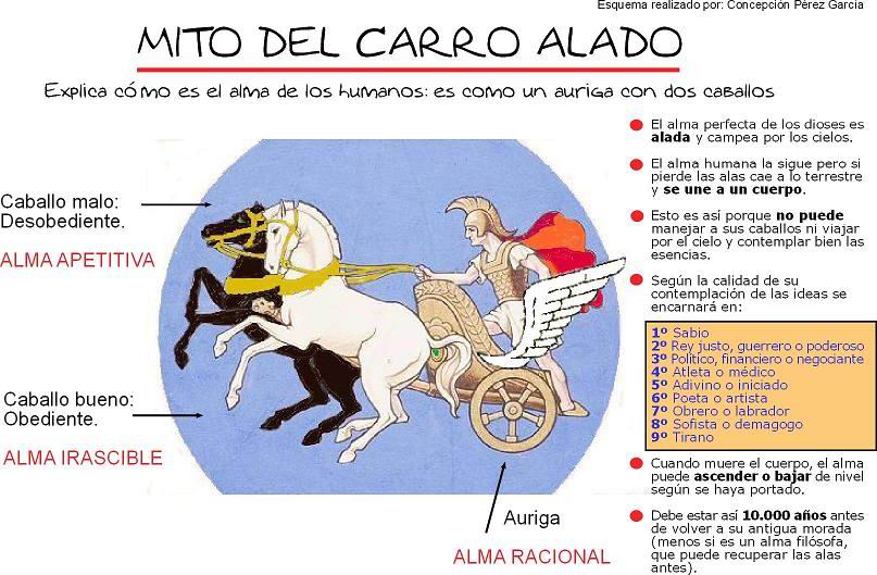 Resultado de imagen de carro de platon