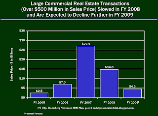 NYC Commercial Real Estate Transactions