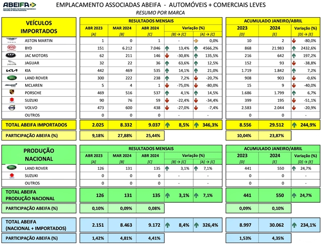 ABEIFA: Venda das associadas cresce 8,4% em abril