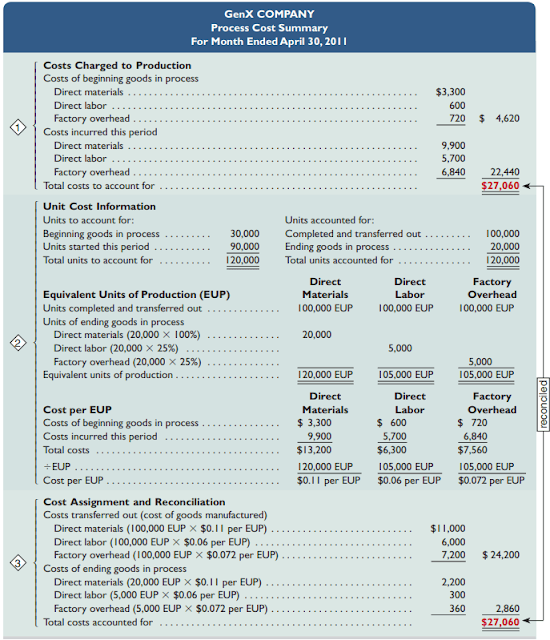 Process Cost Summary