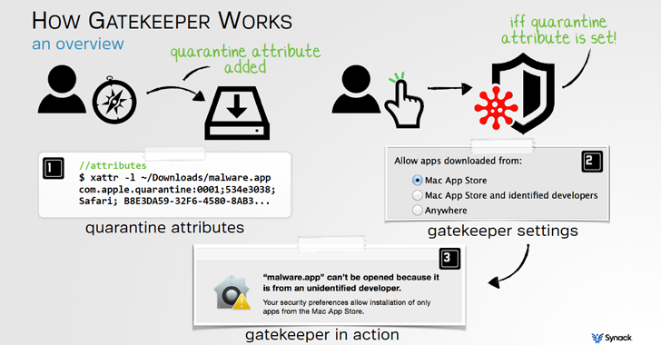 Apple's Mac OS X Still Open to Malware, Thanks Gatekeeper