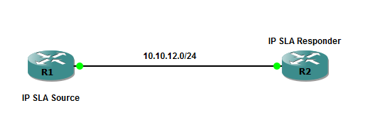 IP SLA Authentication