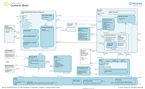 Representative data model (subject to change in future releases)
