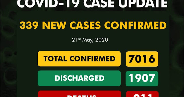 NCDC confirms 339 new cases of Coronavirus, Total Toll 7016