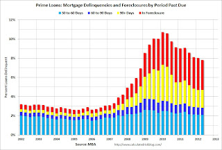 Prime Mortgage Loans Delinquent