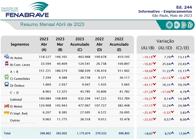 FENABRAVE: Com 5 dias úteis a menos, emplacamentos de veículos caem mais de 18% em abril