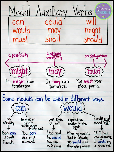 Modal Auxiliary Verbs Anchor Chart- This blog post also contains 4 FREE posters!