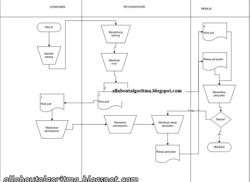 Analisa Dan Desain Sistem : Flowchart Sederhana Sistem 