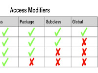 Acces Modifier