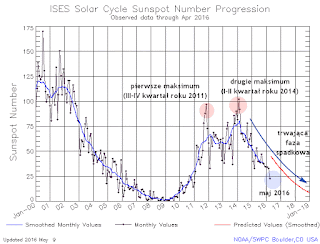 Postęp 24. cyklu aktywności słonecznej, stan uwzględnia maj 2016. Dzienne i wygładzone liczby Wolfa od praktycznie początku roku osiągają niższe wartości od krzywej czerwonej będącej prognozą. Za sprawą coraz dłuższych i częstszych okresów o bardzo niskiej produkcji plam, rysująca się faza spadkowa cyklu na obecnym etapie staje się jeszcze wyraźniejsza, a produkcja plam staje się porównywalna z tą z roku 2010, który przyniósł 51 dni z pustą tarczą słoneczną. Jest bardzo prawdopodobne, że podobny wynik uzyskamy już w tym roku. (SWPC)