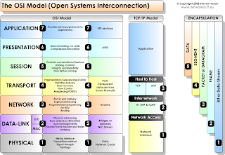 Fungsi Model OSI dan TCP/IP