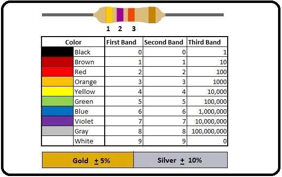 Resistor Color Code