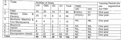 North-Central Railway Recruitment for ACT Apprentice vacancies