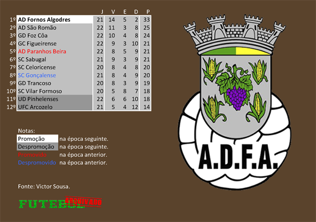classificação campeonato regional distrital associação futebol guarda 1979 fornos algodres