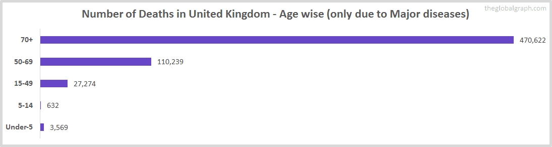 Number of Deaths in United Kingdom - Age wise (only due to Major diseases)