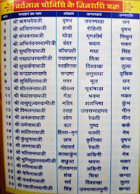 24 tirthankar rashi and nakshatra,chauvis tirthankar rashi,24,tirthankar,tirthankar,