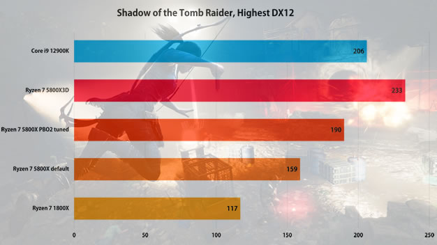 Shadow of the Tomb Raider - AMD Ryzen 7 5800X3D - Review