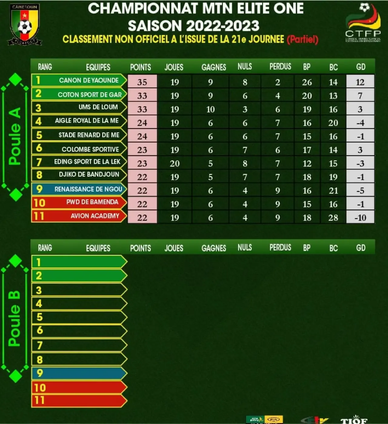 PWD Bamenda in Red Zone as Top Three Register Big Wins in 'Group A.