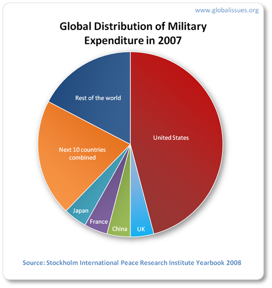 [world-military-spending-20075.png]
