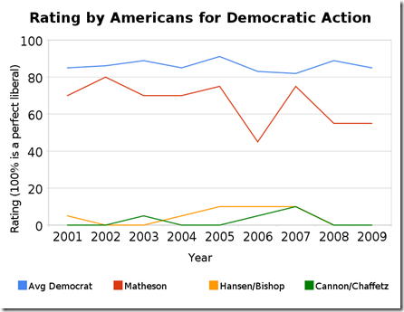 rating_by_americans_for_democratic_action