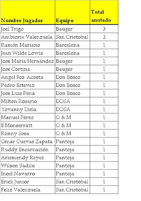 LIDERES EN GOLES LIGA MAYOR