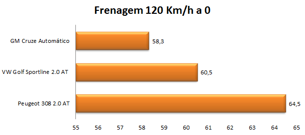 Peugeot 308 2.0 Automático x VW Golf 2.0 Automático - segurança