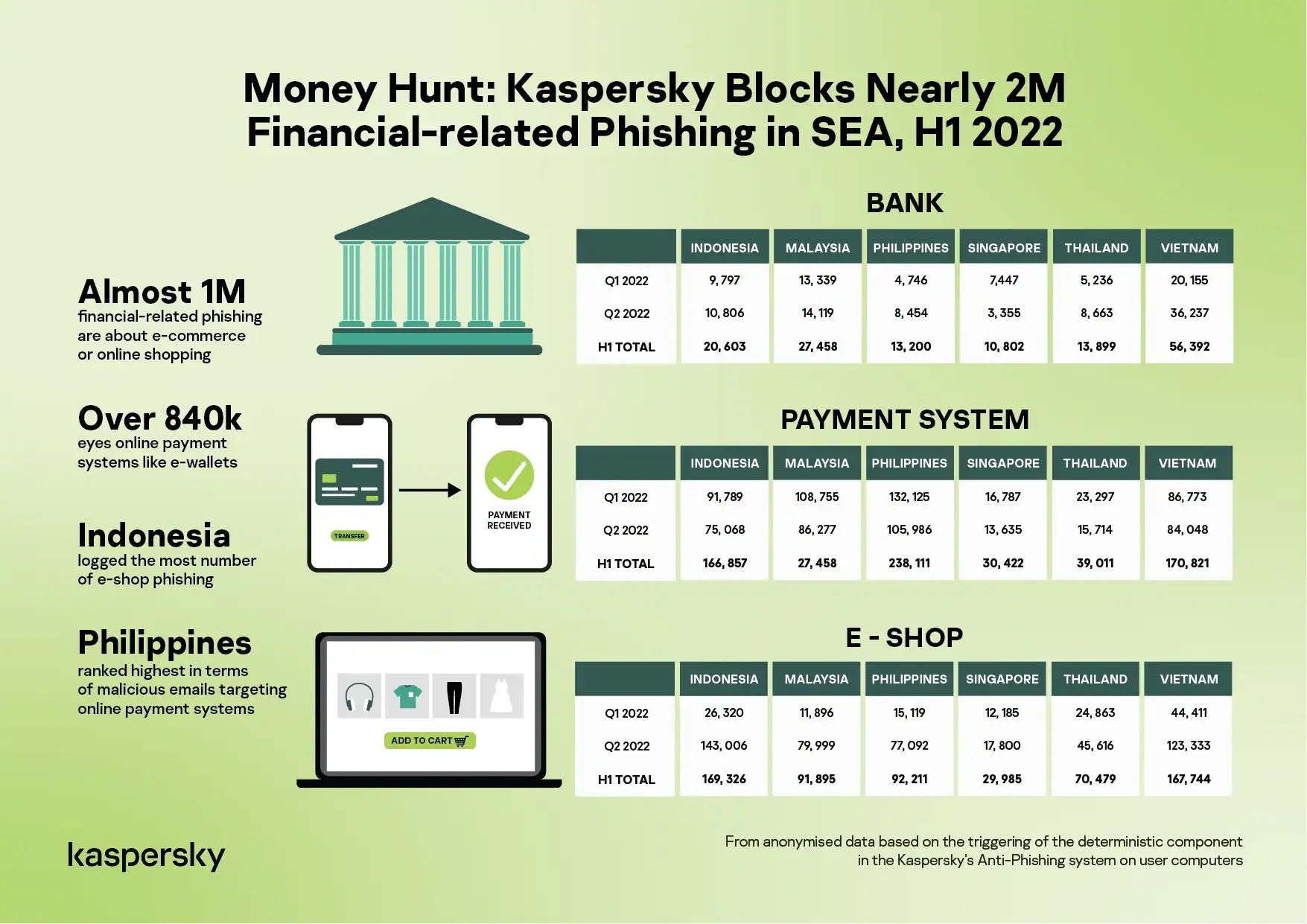 Money Hunt Kaspersky Blocks Nearly 2M Financial related Phishing in SEA H1 2022