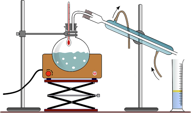 The methods of distillation