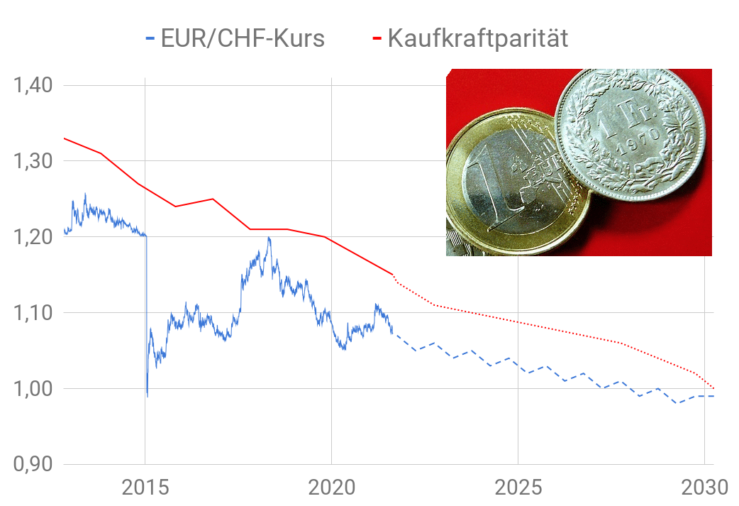 Vergleich EUR/CHF-Kurs mit fairem Wechselkurs Kaufkraftparität