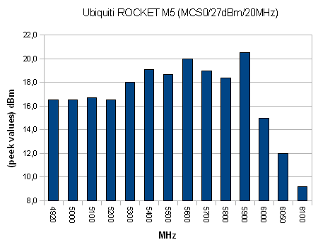 Rocket M5 Ubiquiti 