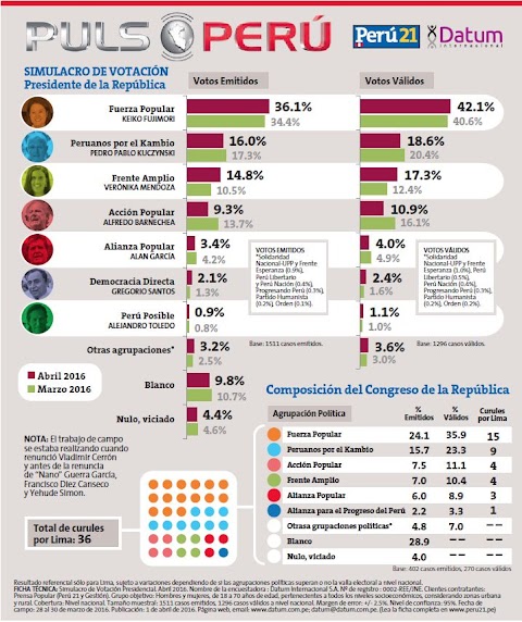 Verónika Mendoza en tercer lugar según encuesta de Datum 