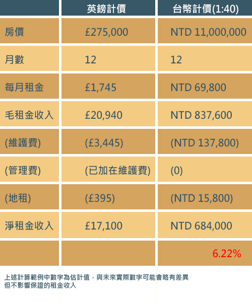 英國投資試算表