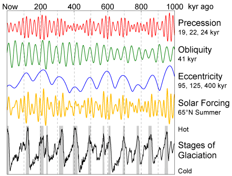 Les variations du cycle de Milankovic