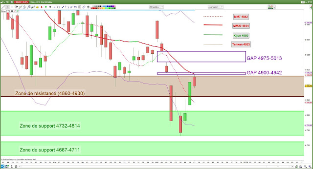 Analyse technique CAC40 [13/12/18]