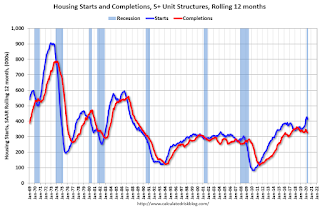 Multifamily Starts and completions