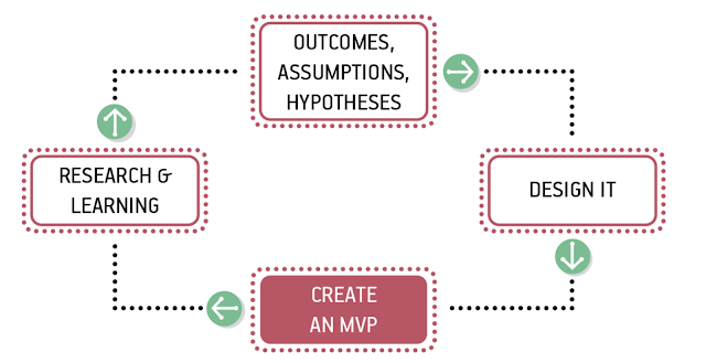 The Lean UX Process