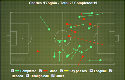 N'Zogbia Passing