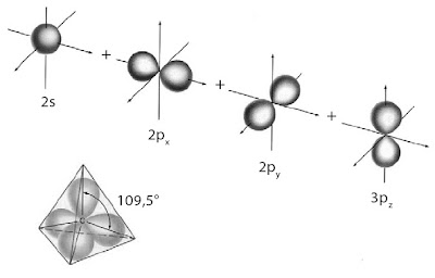 Hibridisasi orbital 2s dan tiga orbital 2p membentuk orbital hibrida sp3. Keempat orbital hibrida sp3 setara satu sama lain. Hal ini mendorong geometri elektron pada atom pusat membentuk struktur tetrahedral dengan sudut 109,5°.